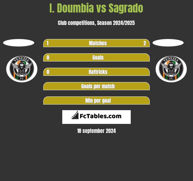 I. Doumbia vs Sagrado h2h player stats