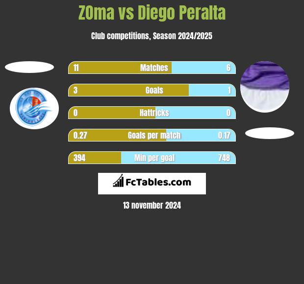 ZOma vs Diego Peralta h2h player stats