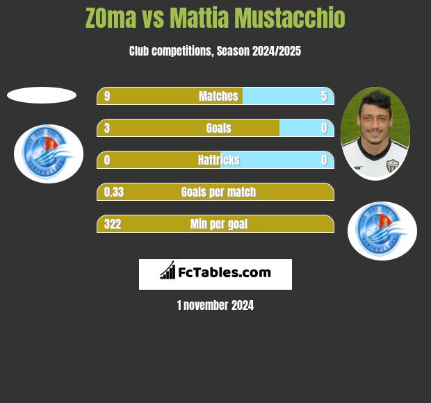 ZOma vs Mattia Mustacchio h2h player stats