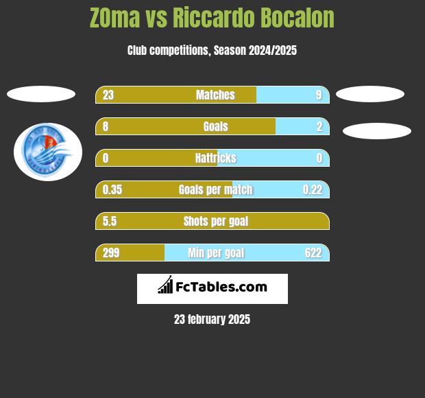 ZOma vs Riccardo Bocalon h2h player stats