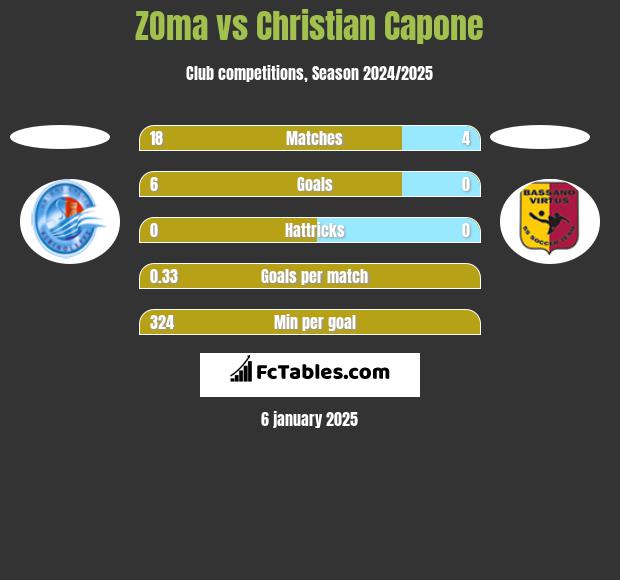 ZOma vs Christian Capone h2h player stats