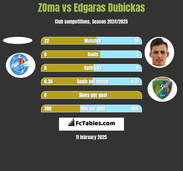 ZOma vs Edgaras Dubickas h2h player stats