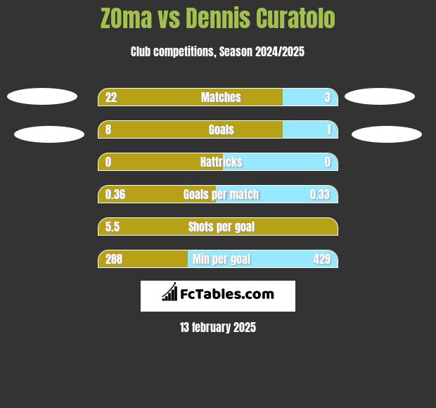 ZOma vs Dennis Curatolo h2h player stats