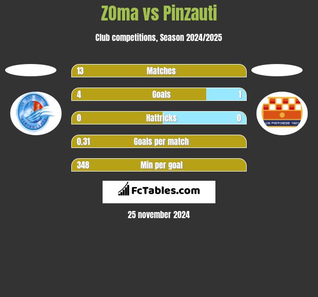 ZOma vs Pinzauti h2h player stats