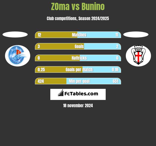 ZOma vs Bunino h2h player stats