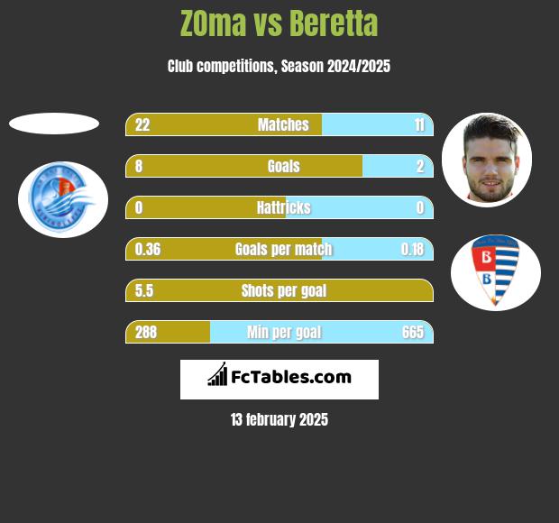 ZOma vs Beretta h2h player stats