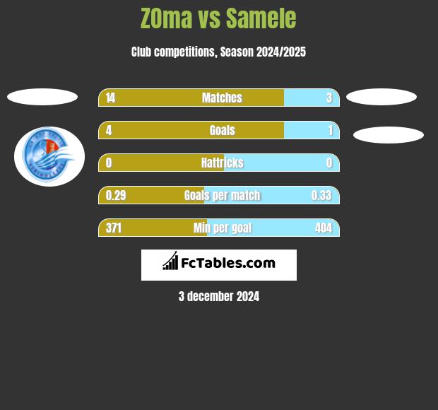 ZOma vs Samele h2h player stats