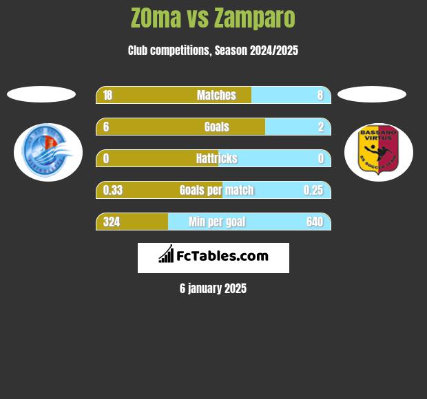 ZOma vs Zamparo h2h player stats