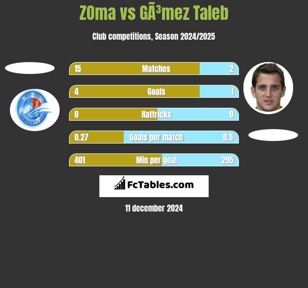 ZOma vs GÃ³mez Taleb h2h player stats