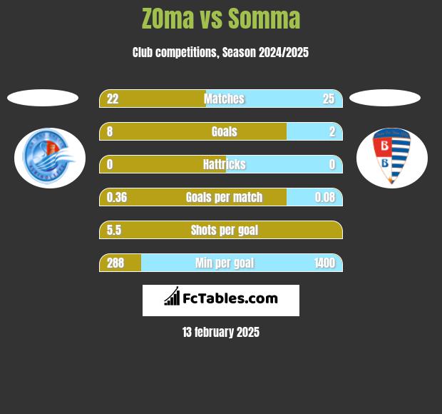 ZOma vs Somma h2h player stats