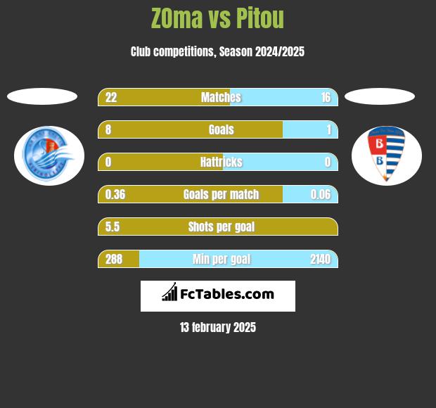 ZOma vs Pitou h2h player stats