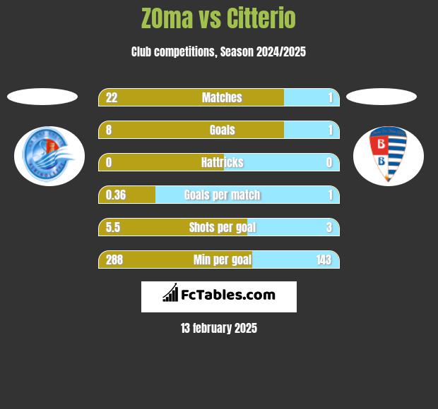 ZOma vs Citterio h2h player stats