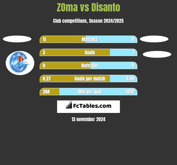 ZOma vs Disanto h2h player stats