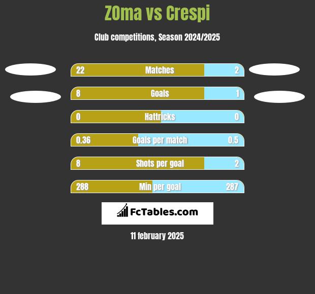 ZOma vs Crespi h2h player stats