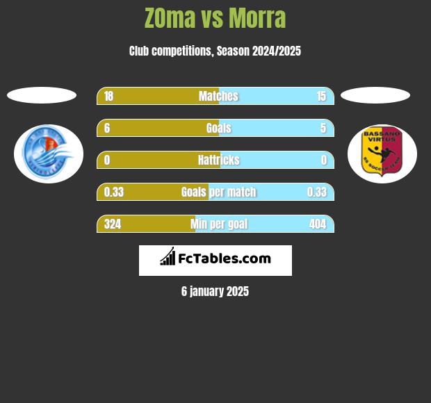 ZOma vs Morra h2h player stats