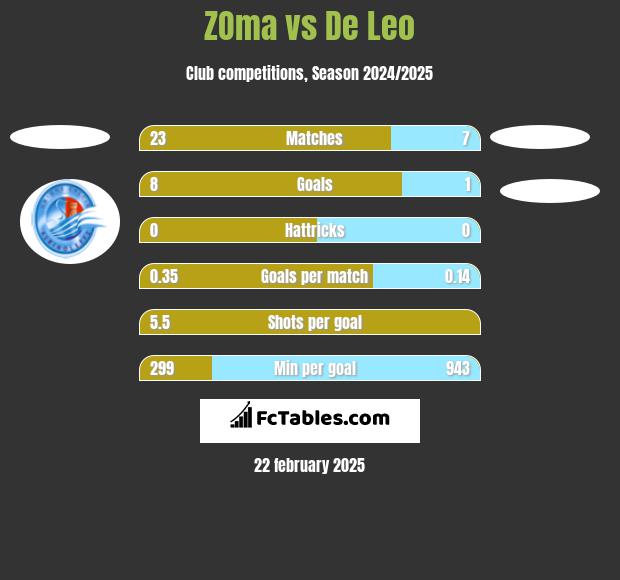 ZOma vs De Leo h2h player stats