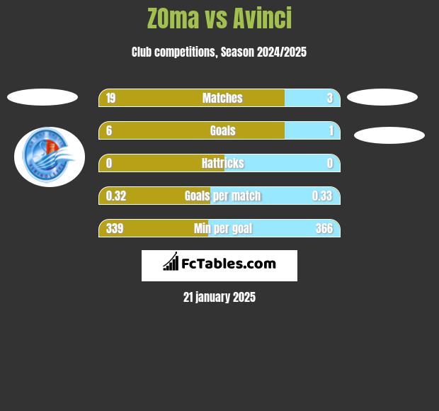 ZOma vs Avinci h2h player stats