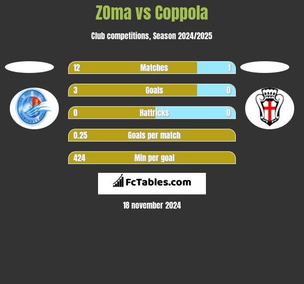 ZOma vs Coppola h2h player stats