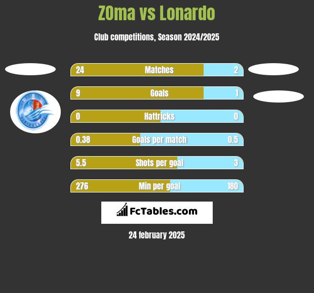 ZOma vs Lonardo h2h player stats