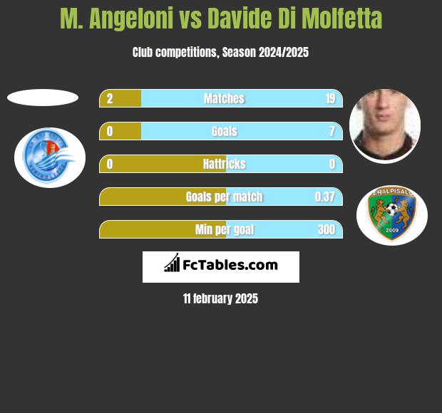 M. Angeloni vs Davide Di Molfetta h2h player stats