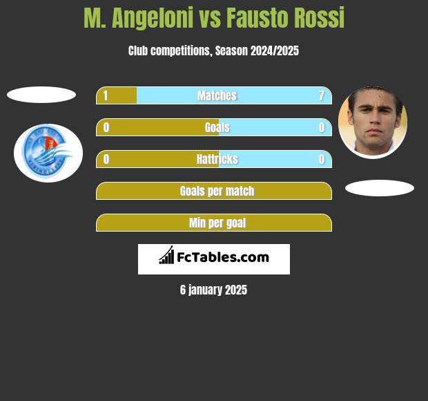 M. Angeloni vs Fausto Rossi h2h player stats