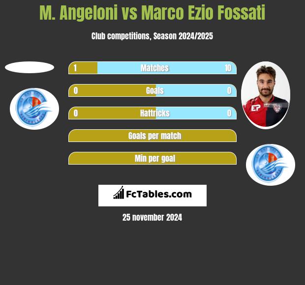 M. Angeloni vs Marco Ezio Fossati h2h player stats