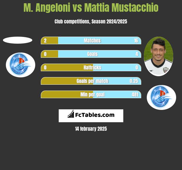 M. Angeloni vs Mattia Mustacchio h2h player stats