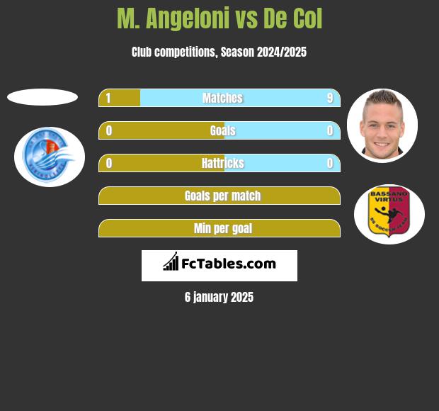 M. Angeloni vs De Col h2h player stats