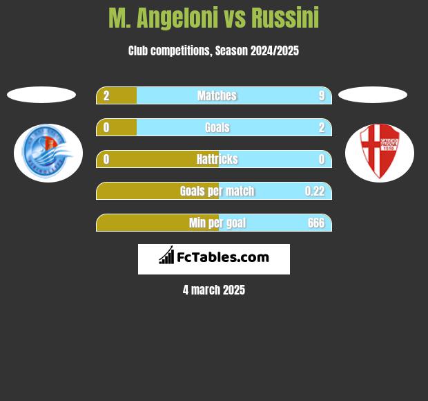 M. Angeloni vs Russini h2h player stats