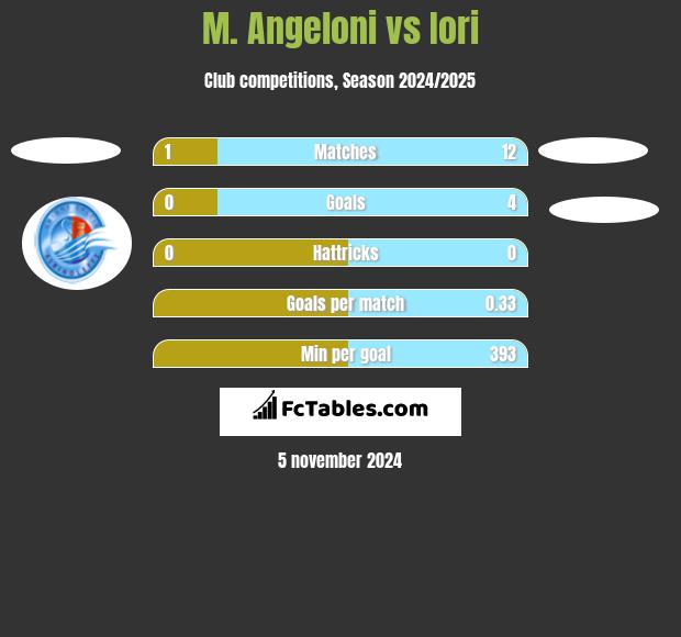 M. Angeloni vs Iori h2h player stats