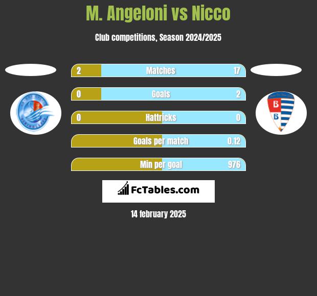 M. Angeloni vs Nicco h2h player stats