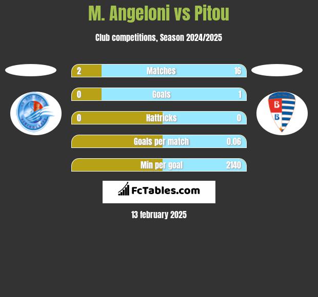 M. Angeloni vs Pitou h2h player stats