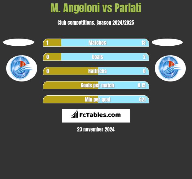 M. Angeloni vs Parlati h2h player stats