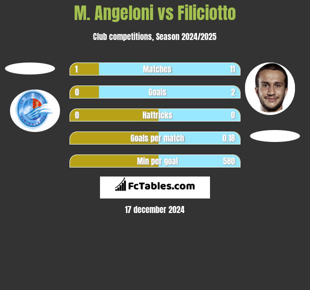 M. Angeloni vs Filiciotto h2h player stats