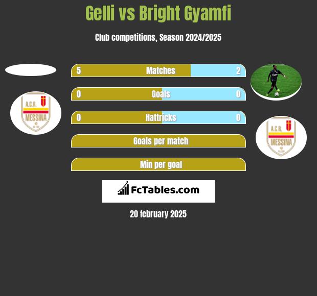 Gelli vs Bright Gyamfi h2h player stats