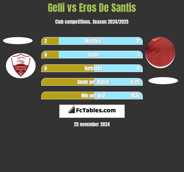 Gelli vs Eros De Santis h2h player stats