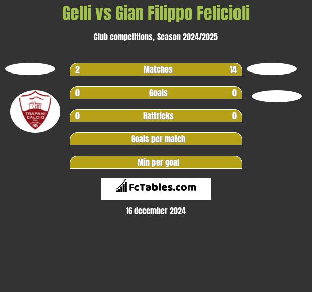 Gelli vs Gian Filippo Felicioli h2h player stats