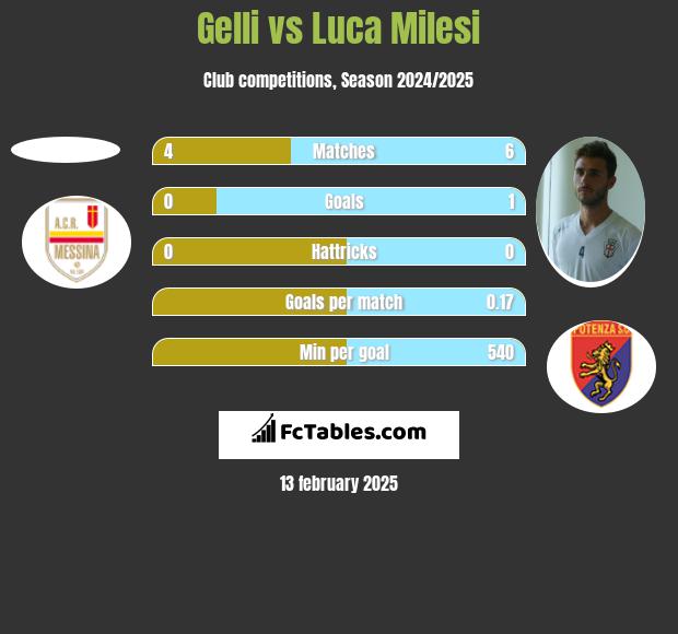 Gelli vs Luca Milesi h2h player stats