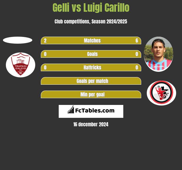 Gelli vs Luigi Carillo h2h player stats