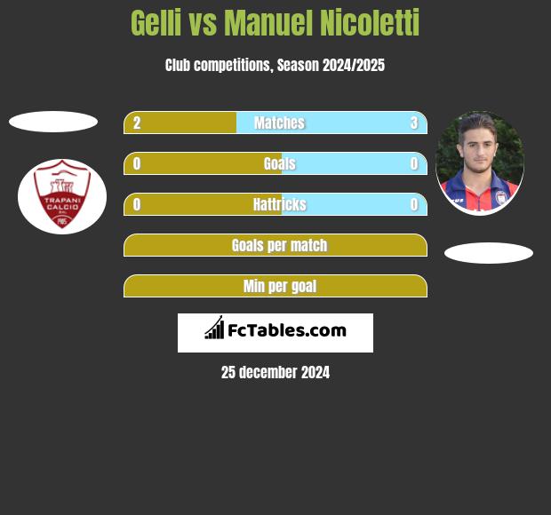 Gelli vs Manuel Nicoletti h2h player stats