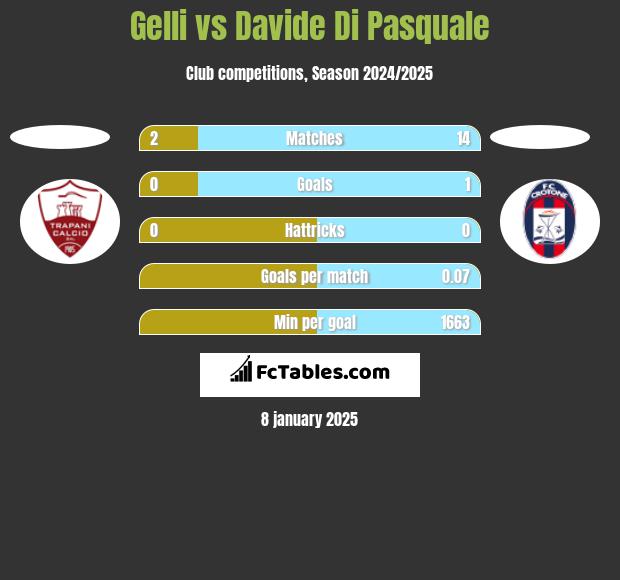 Gelli vs Davide Di Pasquale h2h player stats