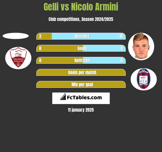 Gelli vs Nicolo Armini h2h player stats