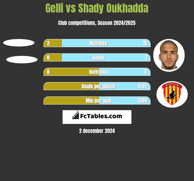 Gelli vs Shady Oukhadda h2h player stats