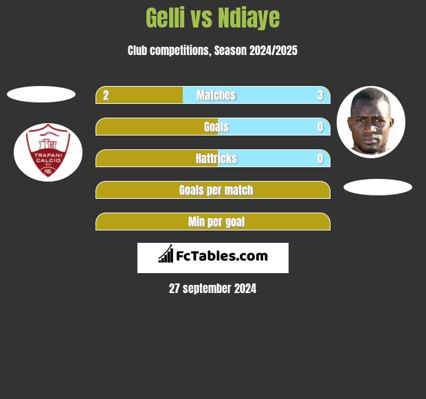 Gelli vs Ndiaye h2h player stats