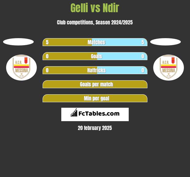 Gelli vs Ndir h2h player stats