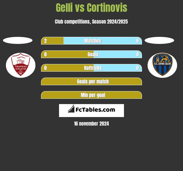 Gelli vs Cortinovis h2h player stats