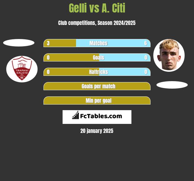 Gelli vs A. Citi h2h player stats