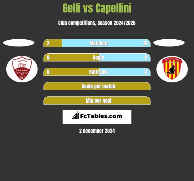 Gelli vs Capellini h2h player stats