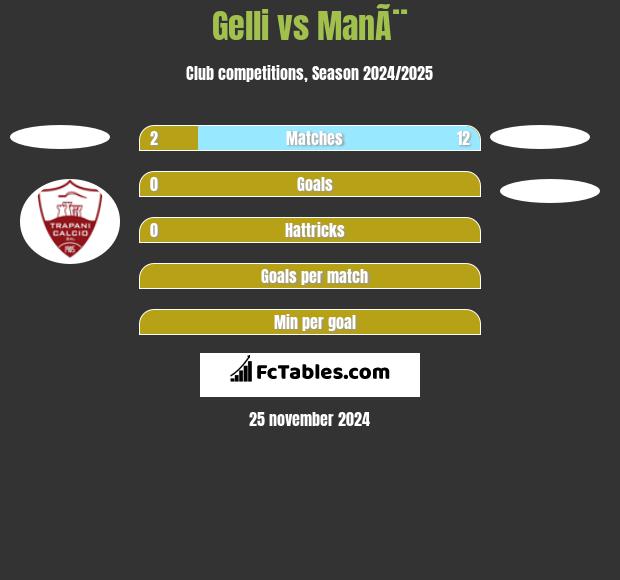 Gelli vs ManÃ¨ h2h player stats