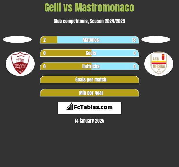 Gelli vs Mastromonaco h2h player stats